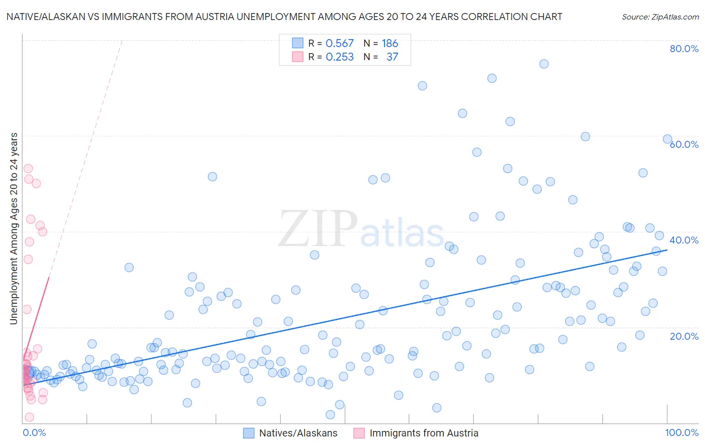 Native/Alaskan vs Immigrants from Austria Unemployment Among Ages 20 to 24 years