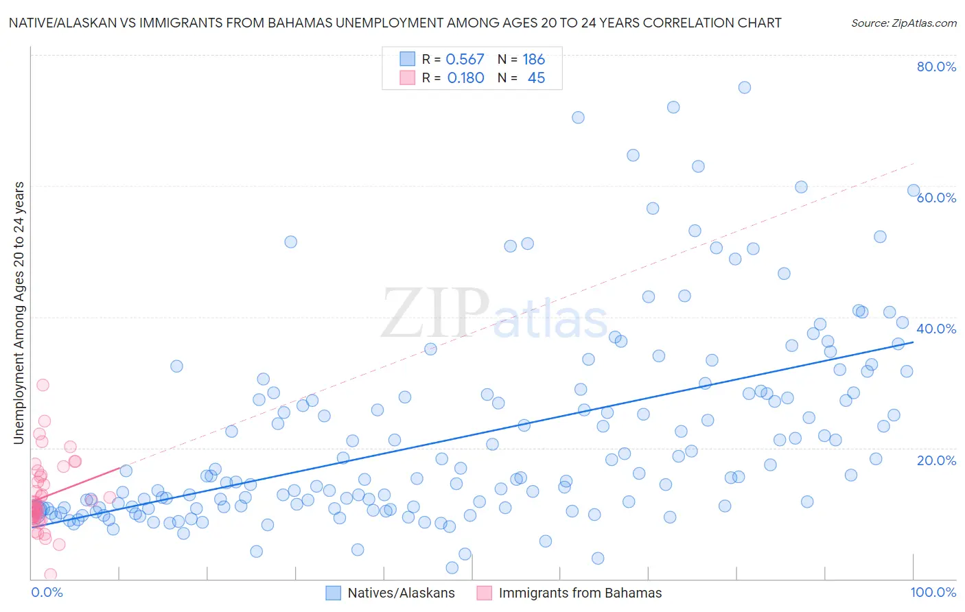Native/Alaskan vs Immigrants from Bahamas Unemployment Among Ages 20 to 24 years