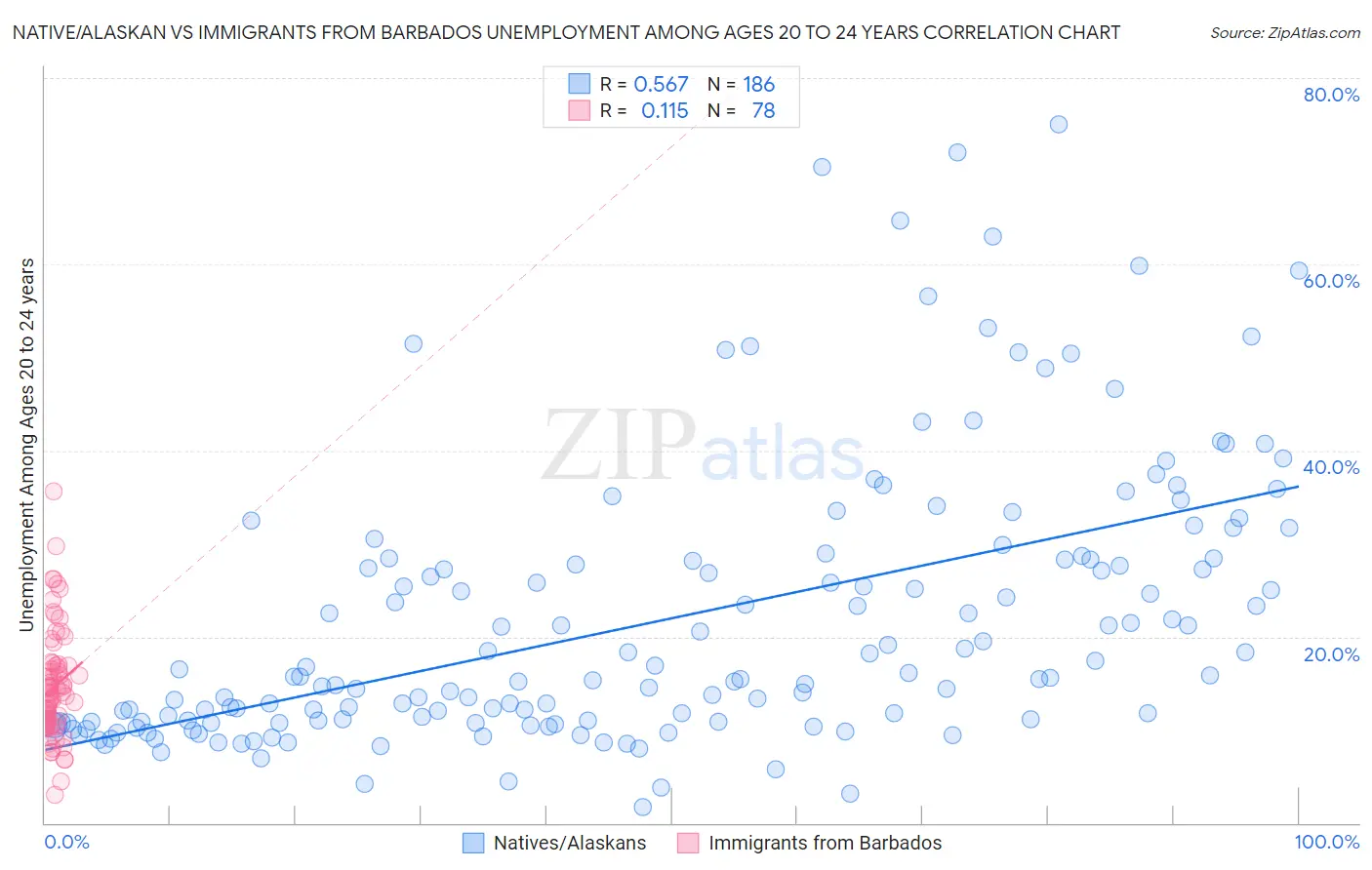 Native/Alaskan vs Immigrants from Barbados Unemployment Among Ages 20 to 24 years