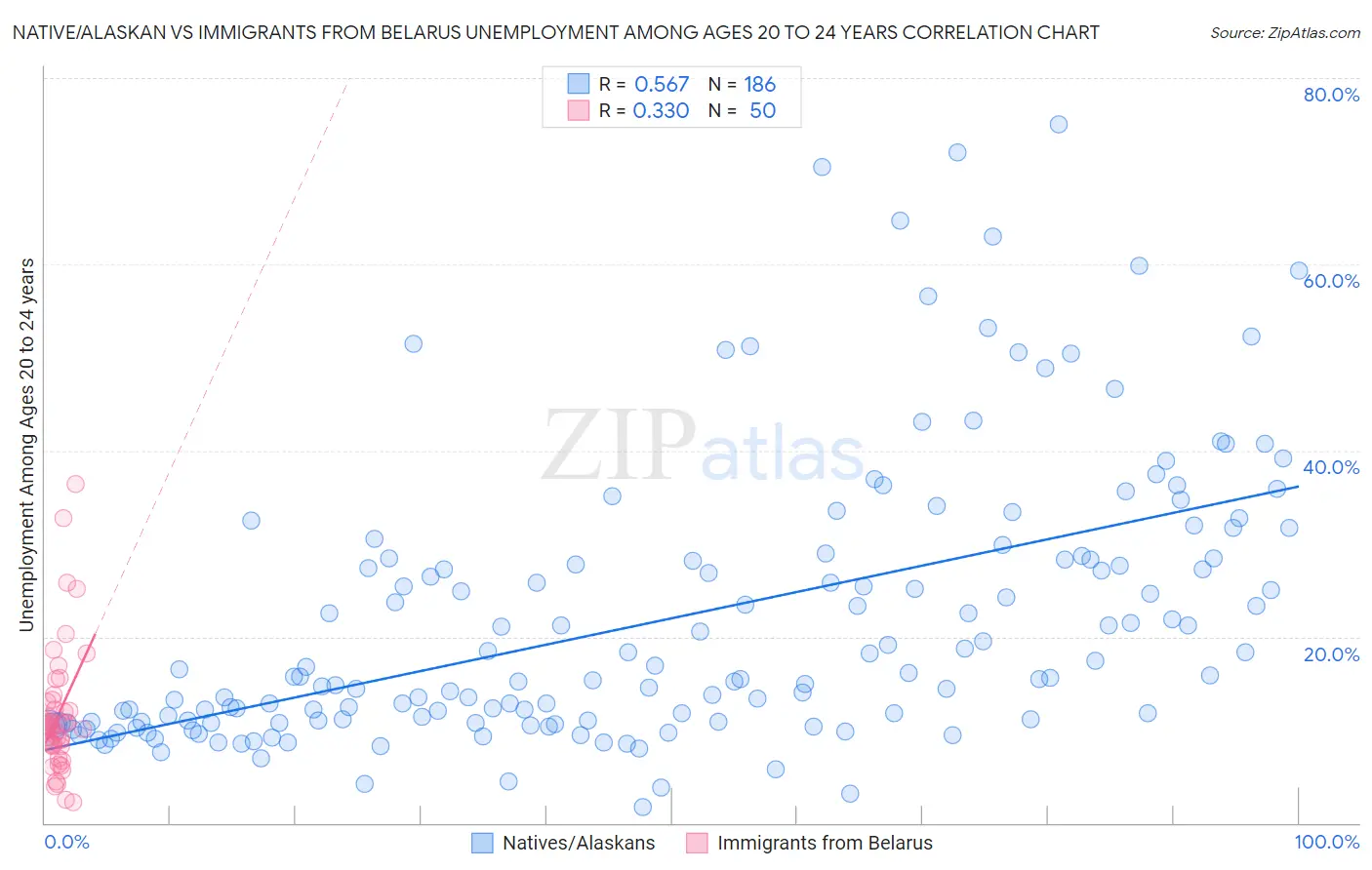 Native/Alaskan vs Immigrants from Belarus Unemployment Among Ages 20 to 24 years