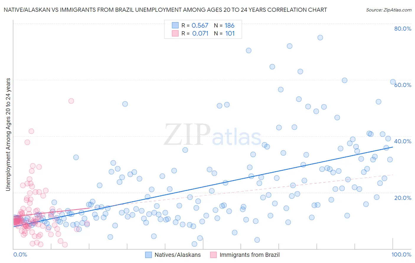 Native/Alaskan vs Immigrants from Brazil Unemployment Among Ages 20 to 24 years