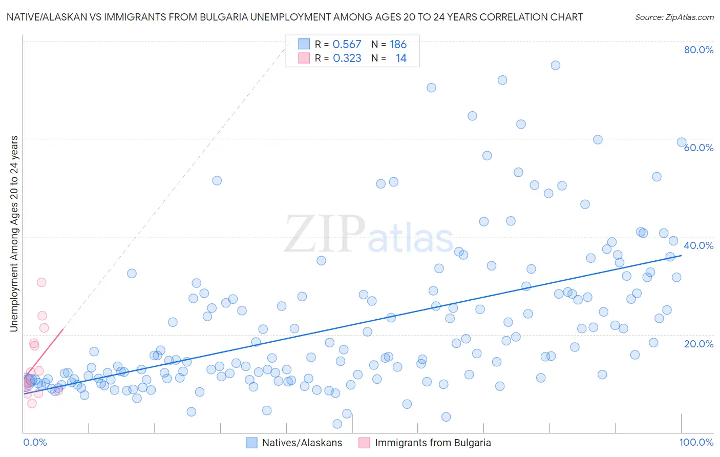 Native/Alaskan vs Immigrants from Bulgaria Unemployment Among Ages 20 to 24 years