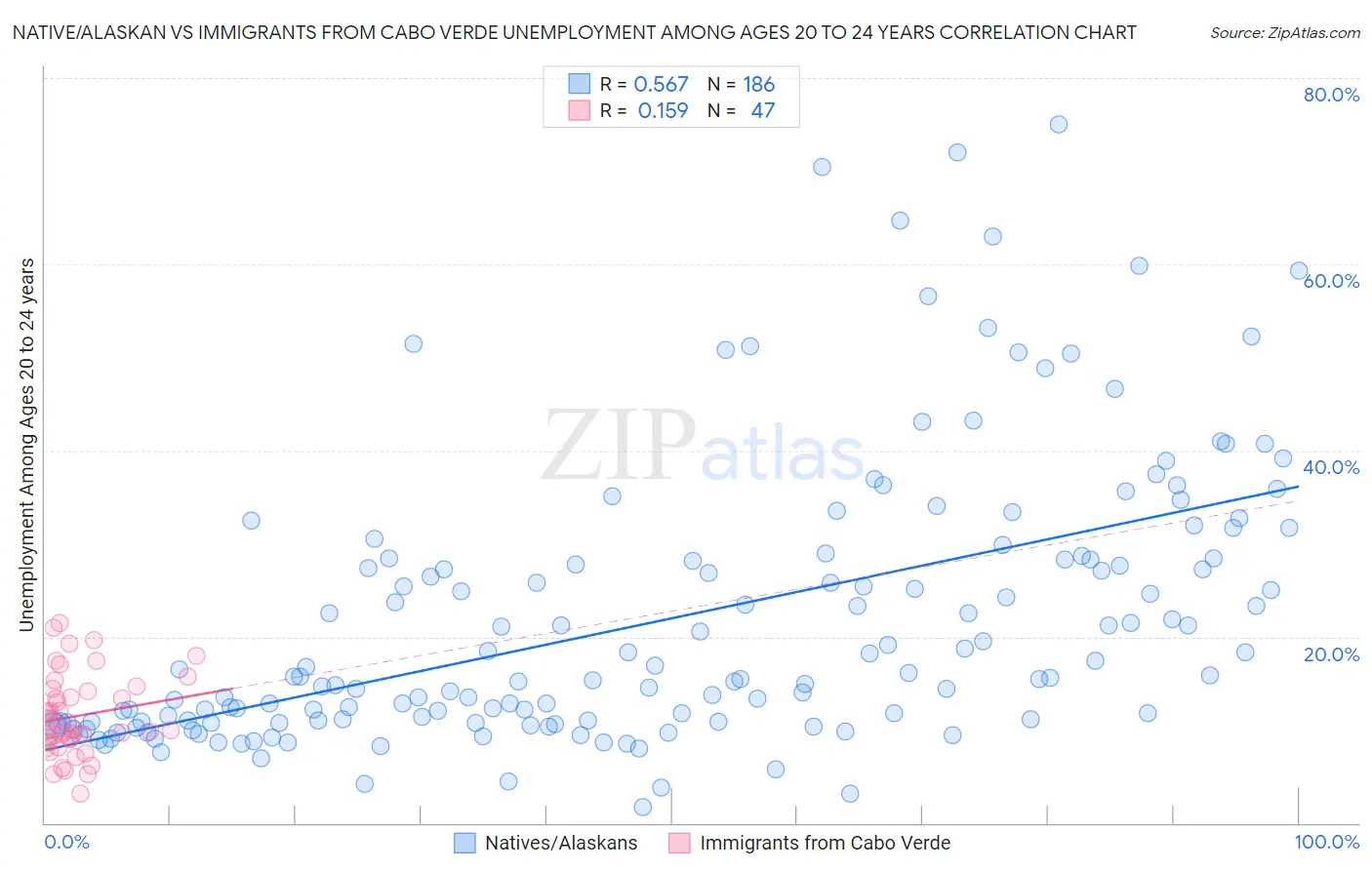 Native/Alaskan vs Immigrants from Cabo Verde Unemployment Among Ages 20 to 24 years