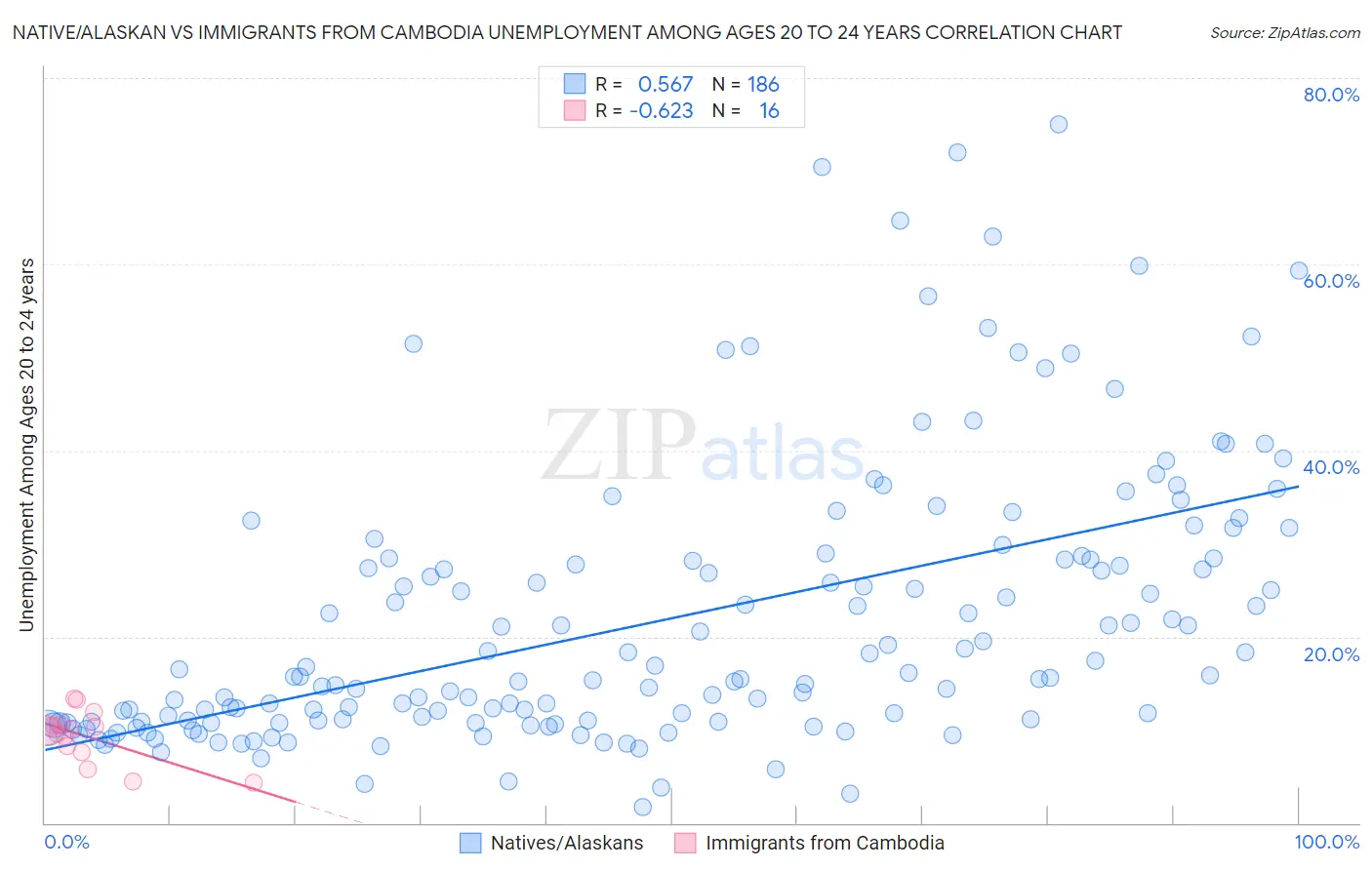 Native/Alaskan vs Immigrants from Cambodia Unemployment Among Ages 20 to 24 years