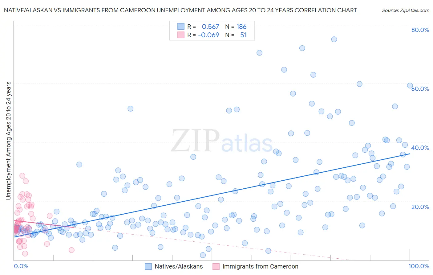 Native/Alaskan vs Immigrants from Cameroon Unemployment Among Ages 20 to 24 years