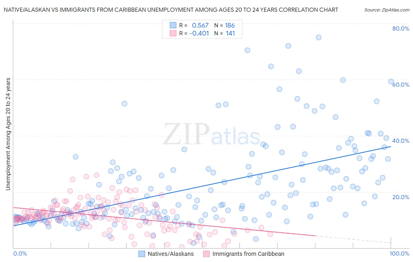 Native/Alaskan vs Immigrants from Caribbean Unemployment Among Ages 20 to 24 years