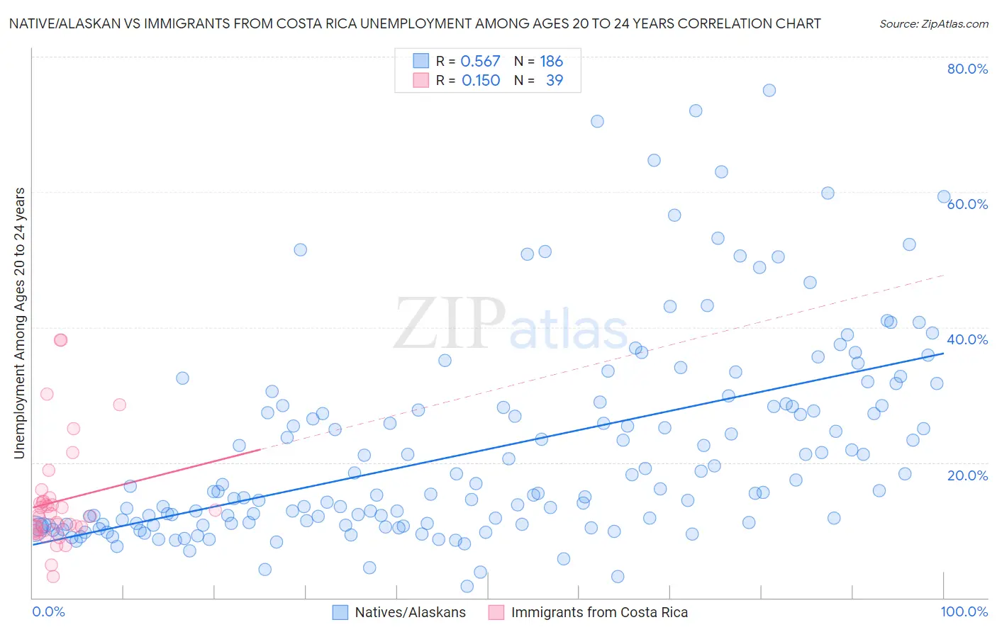 Native/Alaskan vs Immigrants from Costa Rica Unemployment Among Ages 20 to 24 years