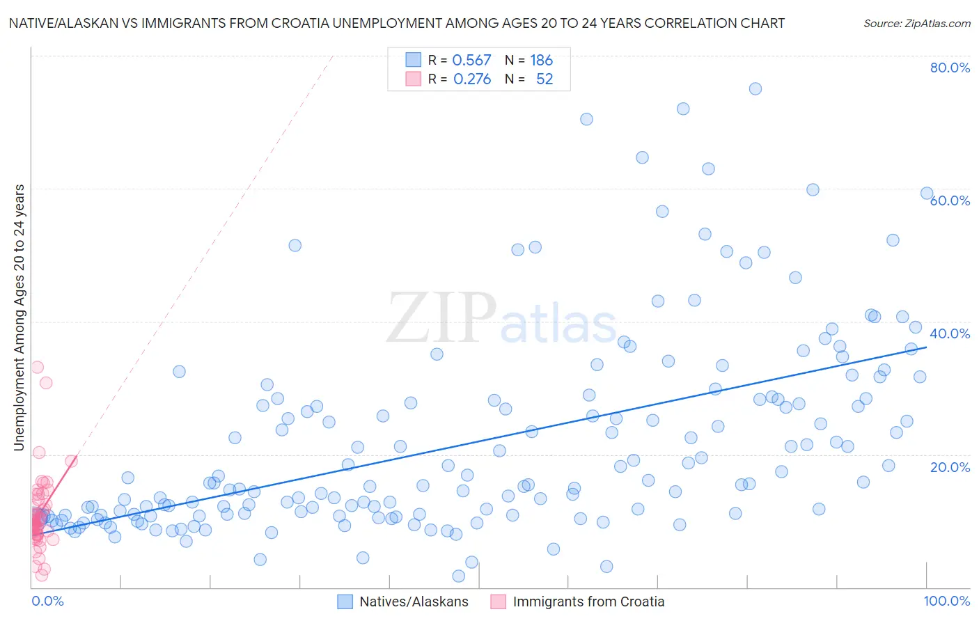 Native/Alaskan vs Immigrants from Croatia Unemployment Among Ages 20 to 24 years