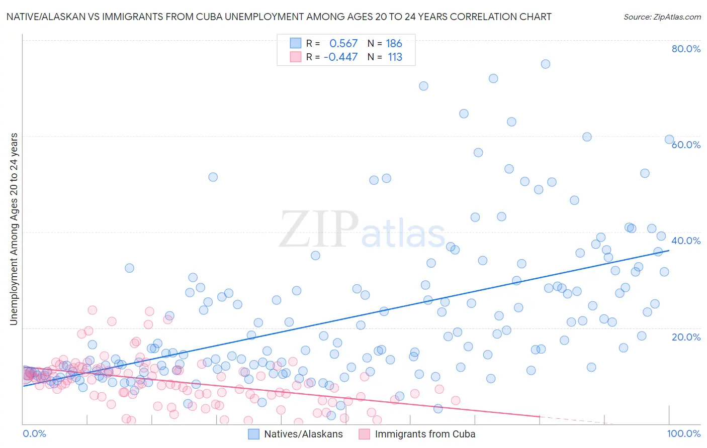 Native/Alaskan vs Immigrants from Cuba Unemployment Among Ages 20 to 24 years