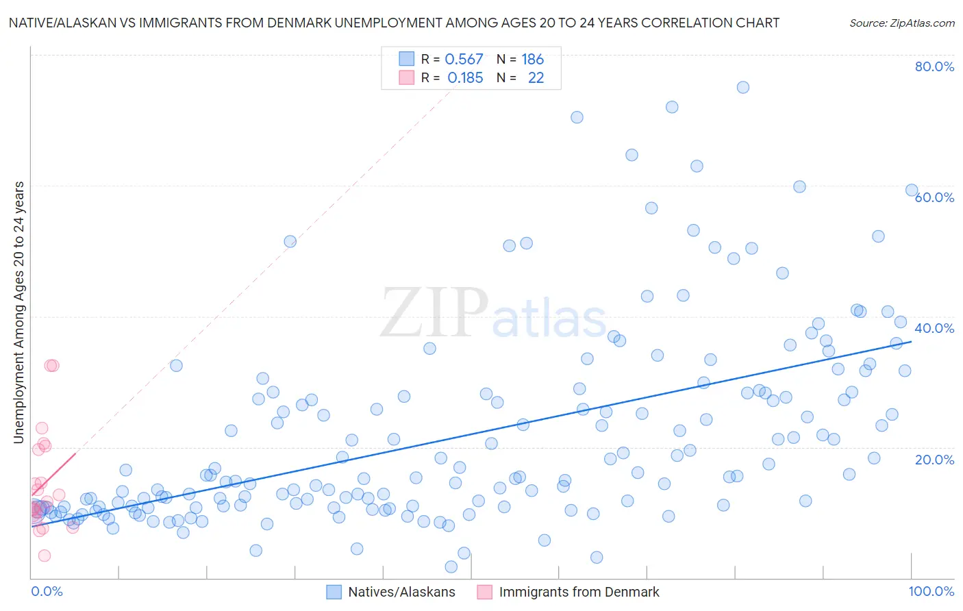 Native/Alaskan vs Immigrants from Denmark Unemployment Among Ages 20 to 24 years
