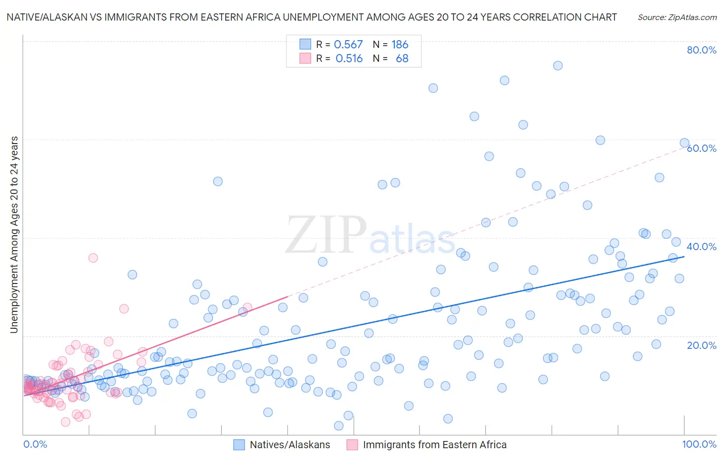 Native/Alaskan vs Immigrants from Eastern Africa Unemployment Among Ages 20 to 24 years