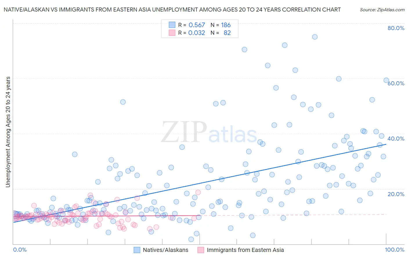 Native/Alaskan vs Immigrants from Eastern Asia Unemployment Among Ages 20 to 24 years