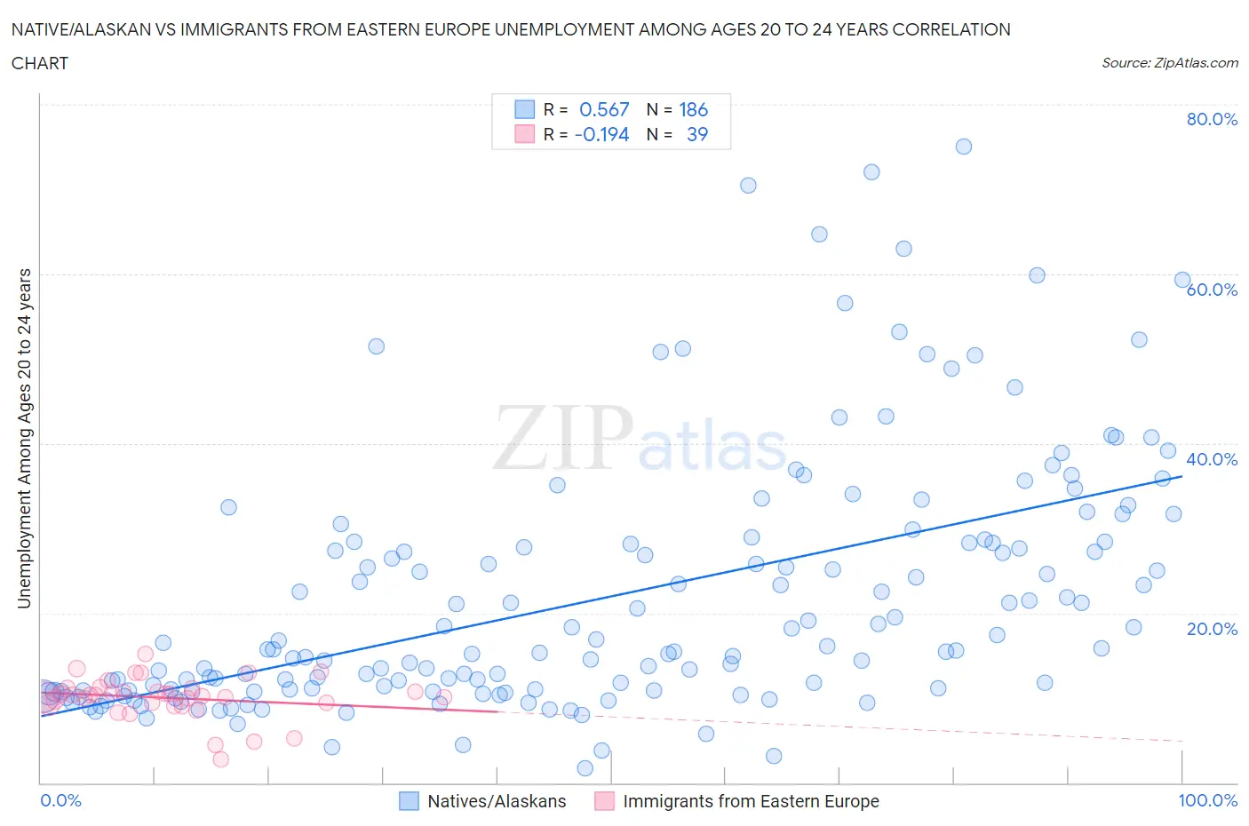 Native/Alaskan vs Immigrants from Eastern Europe Unemployment Among Ages 20 to 24 years