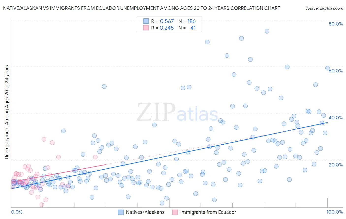 Native/Alaskan vs Immigrants from Ecuador Unemployment Among Ages 20 to 24 years