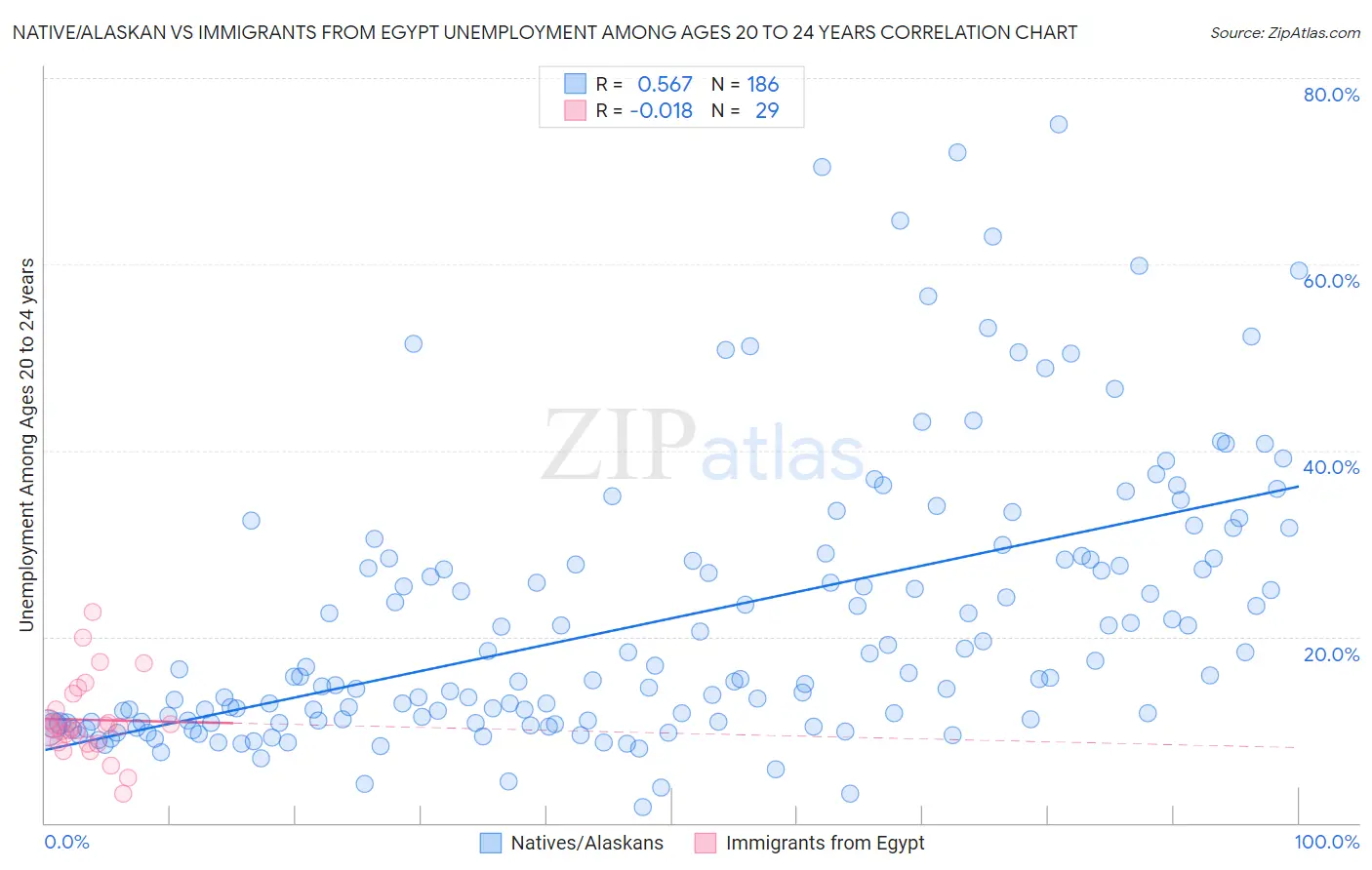 Native/Alaskan vs Immigrants from Egypt Unemployment Among Ages 20 to 24 years