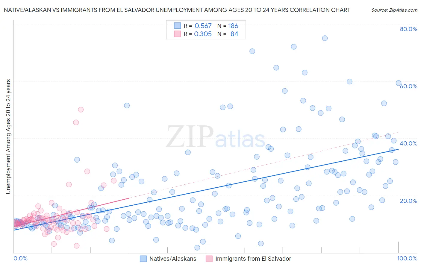 Native/Alaskan vs Immigrants from El Salvador Unemployment Among Ages 20 to 24 years