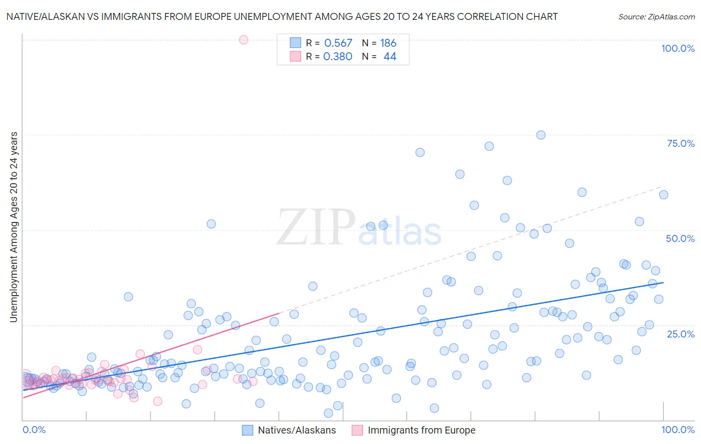 Native/Alaskan vs Immigrants from Europe Unemployment Among Ages 20 to 24 years