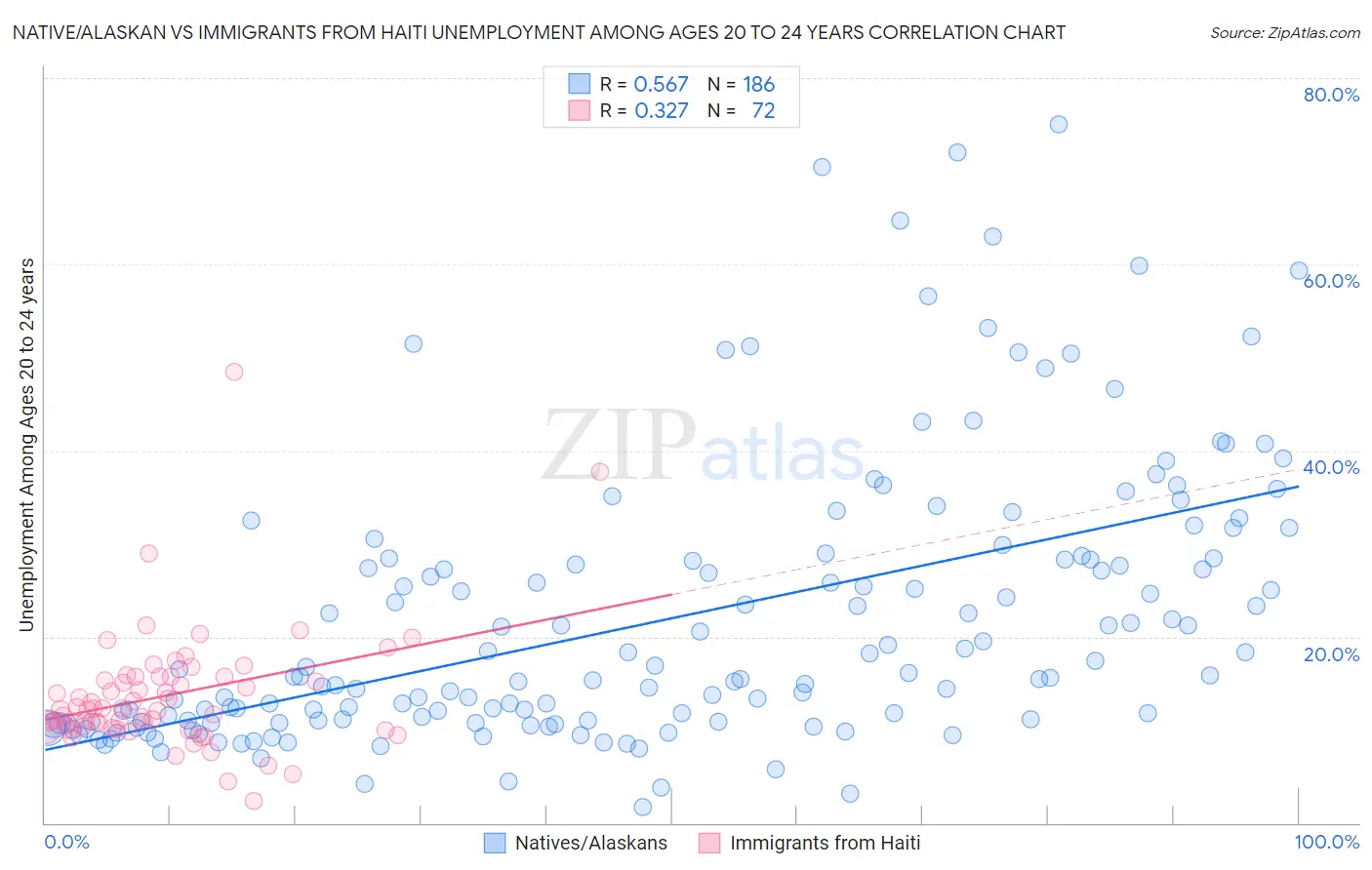Native/Alaskan vs Immigrants from Haiti Unemployment Among Ages 20 to 24 years