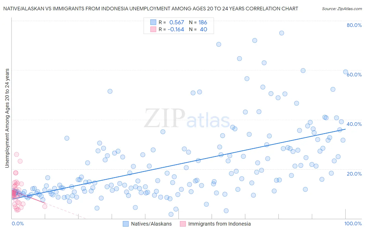 Native/Alaskan vs Immigrants from Indonesia Unemployment Among Ages 20 to 24 years