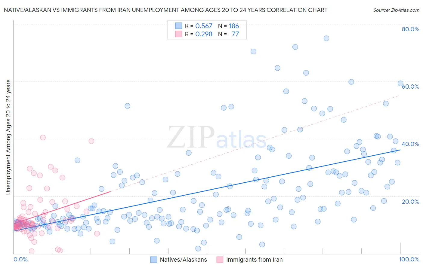 Native/Alaskan vs Immigrants from Iran Unemployment Among Ages 20 to 24 years