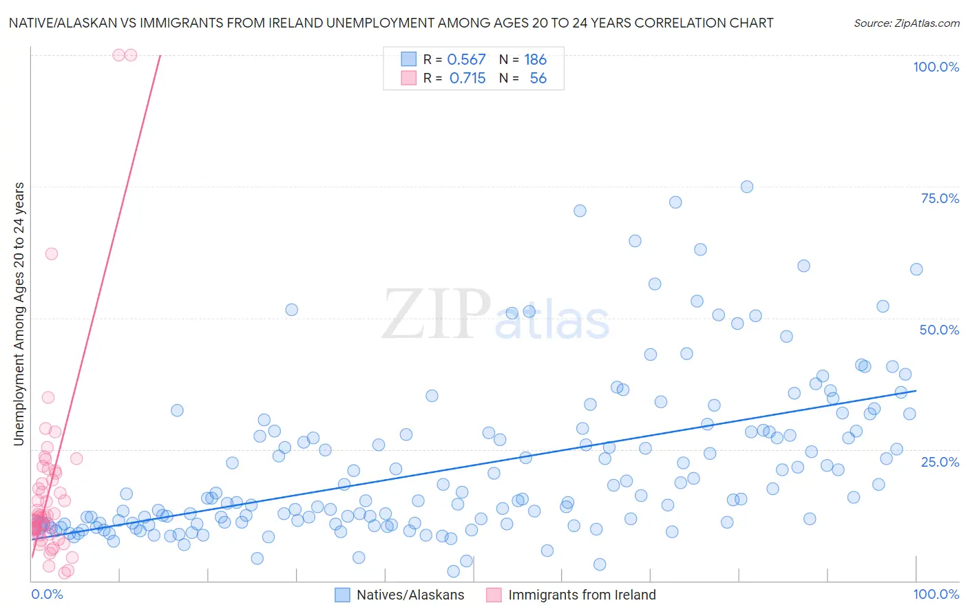 Native/Alaskan vs Immigrants from Ireland Unemployment Among Ages 20 to 24 years