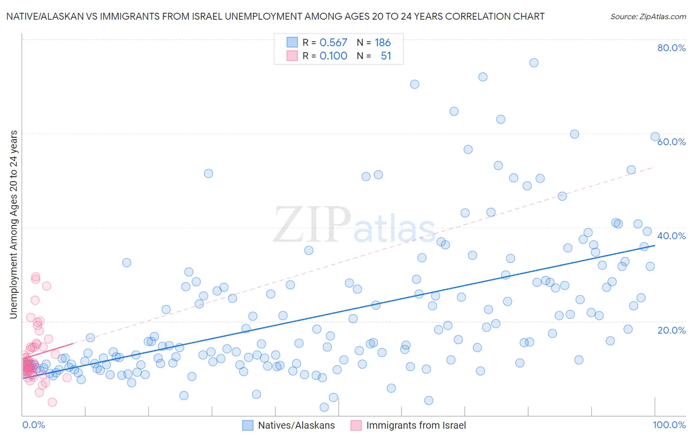 Native/Alaskan vs Immigrants from Israel Unemployment Among Ages 20 to 24 years