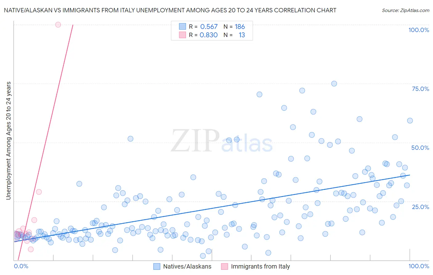 Native/Alaskan vs Immigrants from Italy Unemployment Among Ages 20 to 24 years