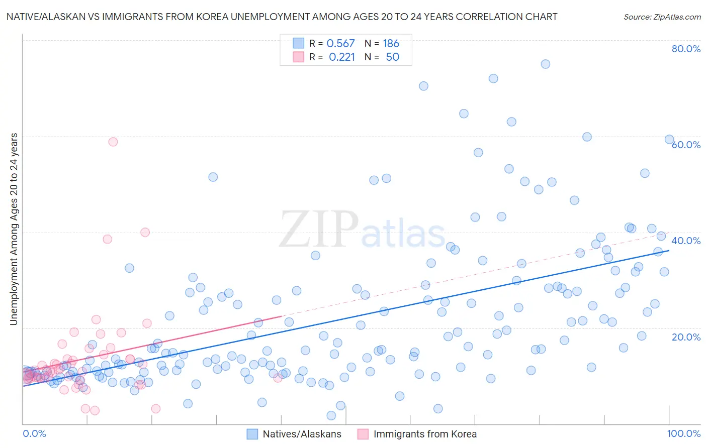 Native/Alaskan vs Immigrants from Korea Unemployment Among Ages 20 to 24 years