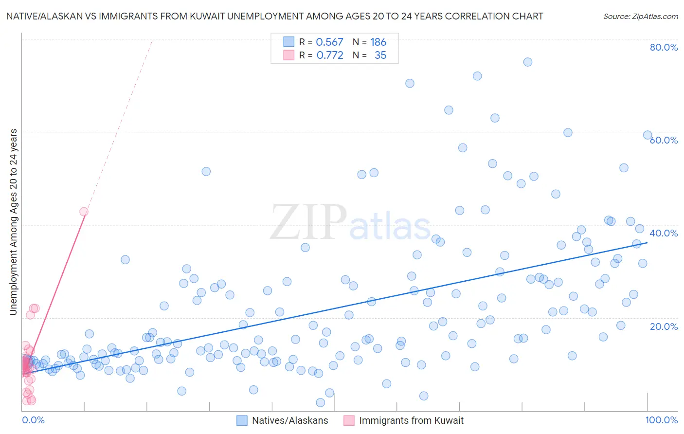 Native/Alaskan vs Immigrants from Kuwait Unemployment Among Ages 20 to 24 years