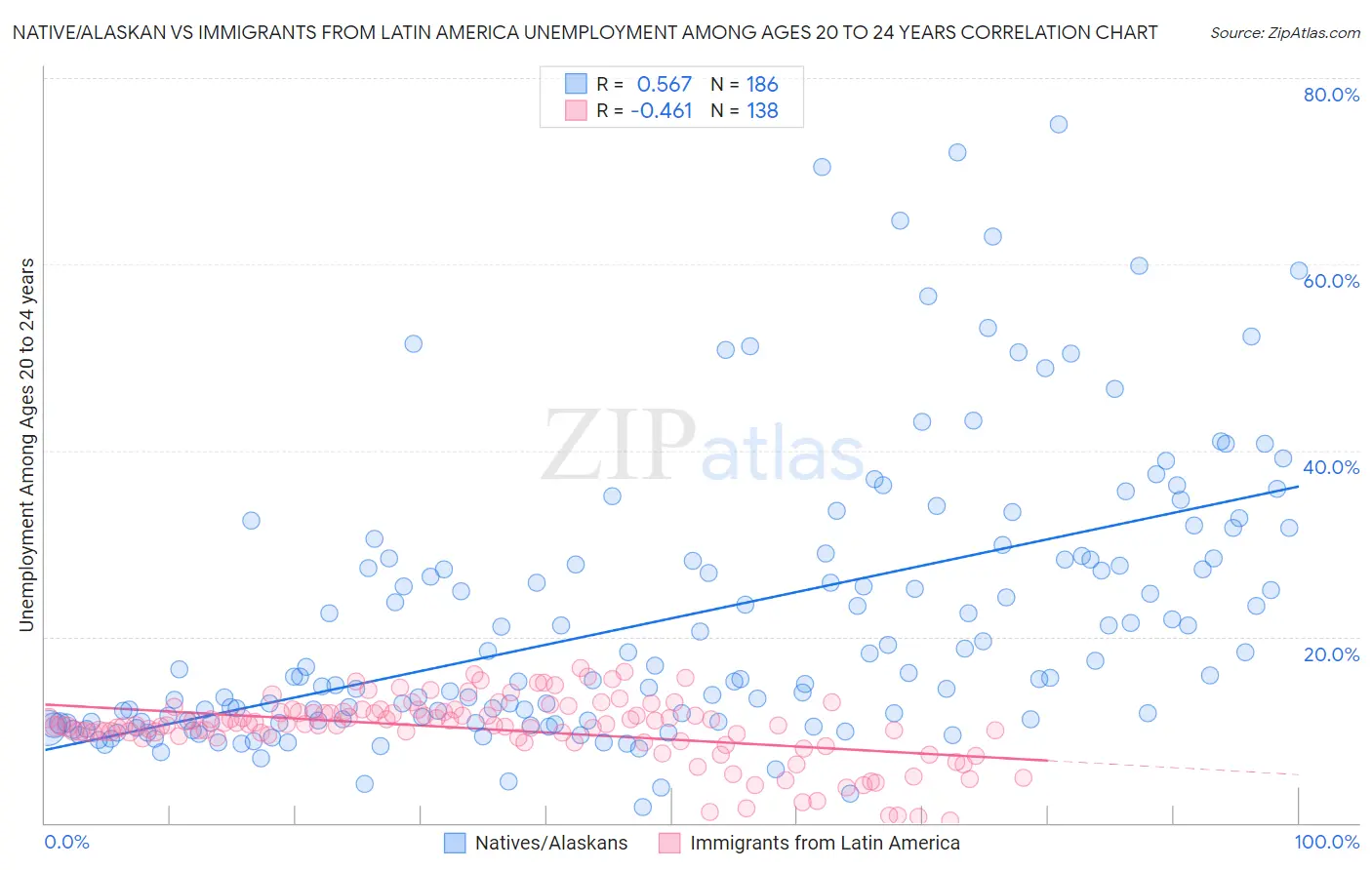 Native/Alaskan vs Immigrants from Latin America Unemployment Among Ages 20 to 24 years