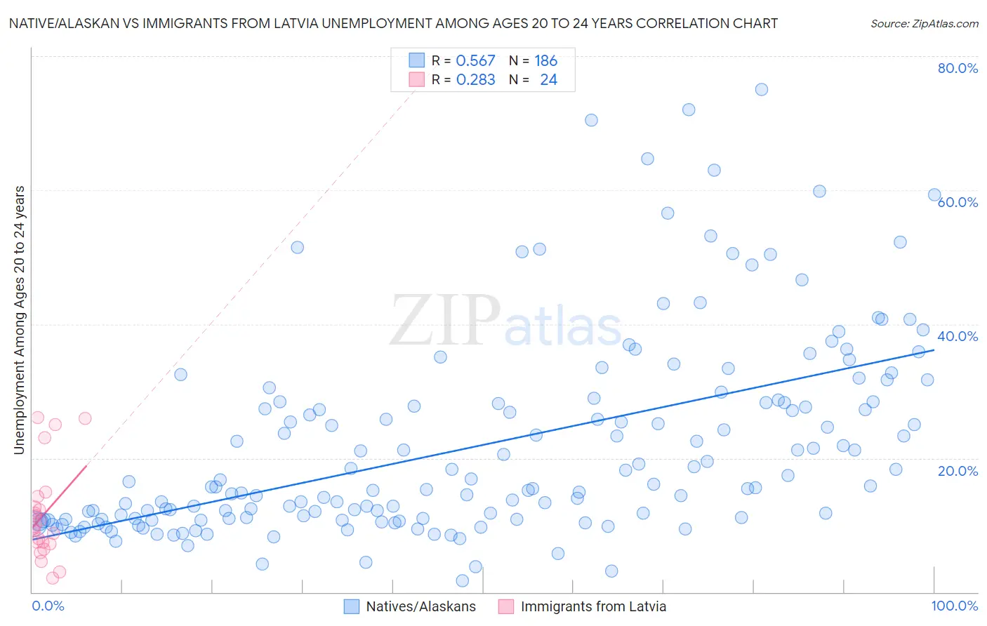 Native/Alaskan vs Immigrants from Latvia Unemployment Among Ages 20 to 24 years