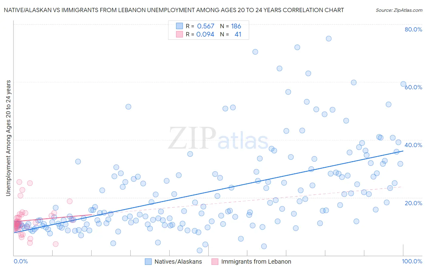 Native/Alaskan vs Immigrants from Lebanon Unemployment Among Ages 20 to 24 years