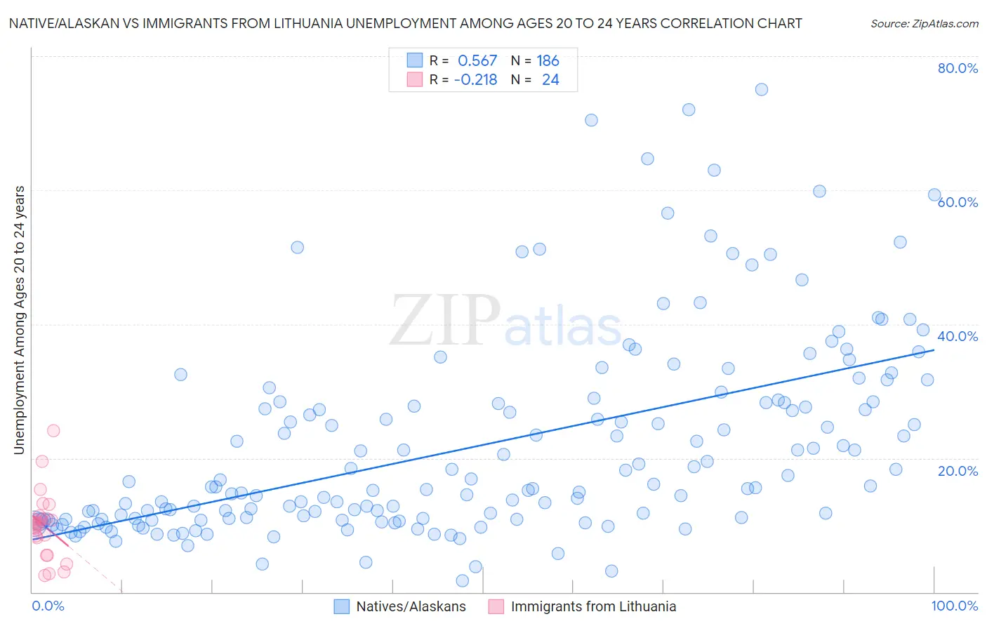 Native/Alaskan vs Immigrants from Lithuania Unemployment Among Ages 20 to 24 years