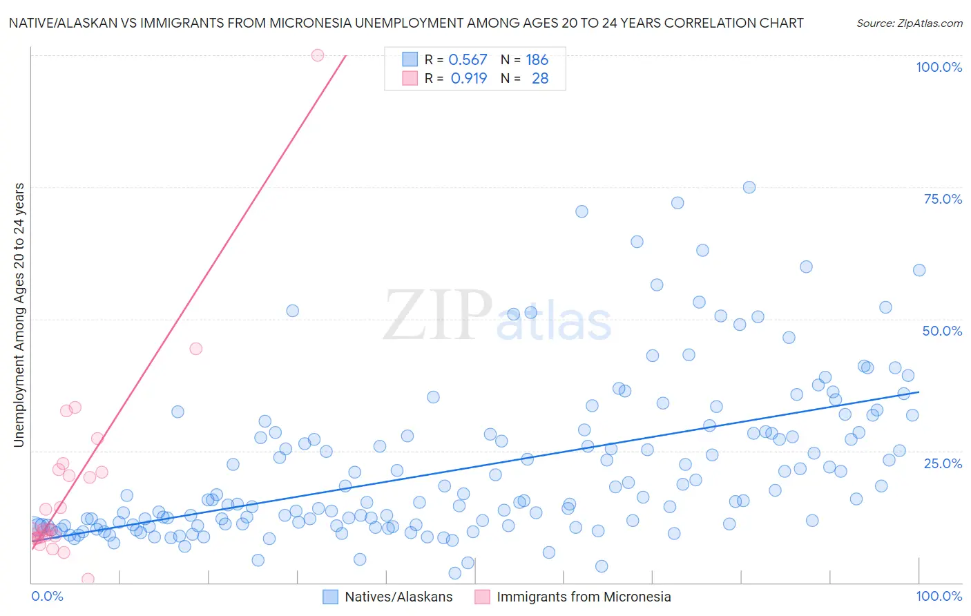Native/Alaskan vs Immigrants from Micronesia Unemployment Among Ages 20 to 24 years