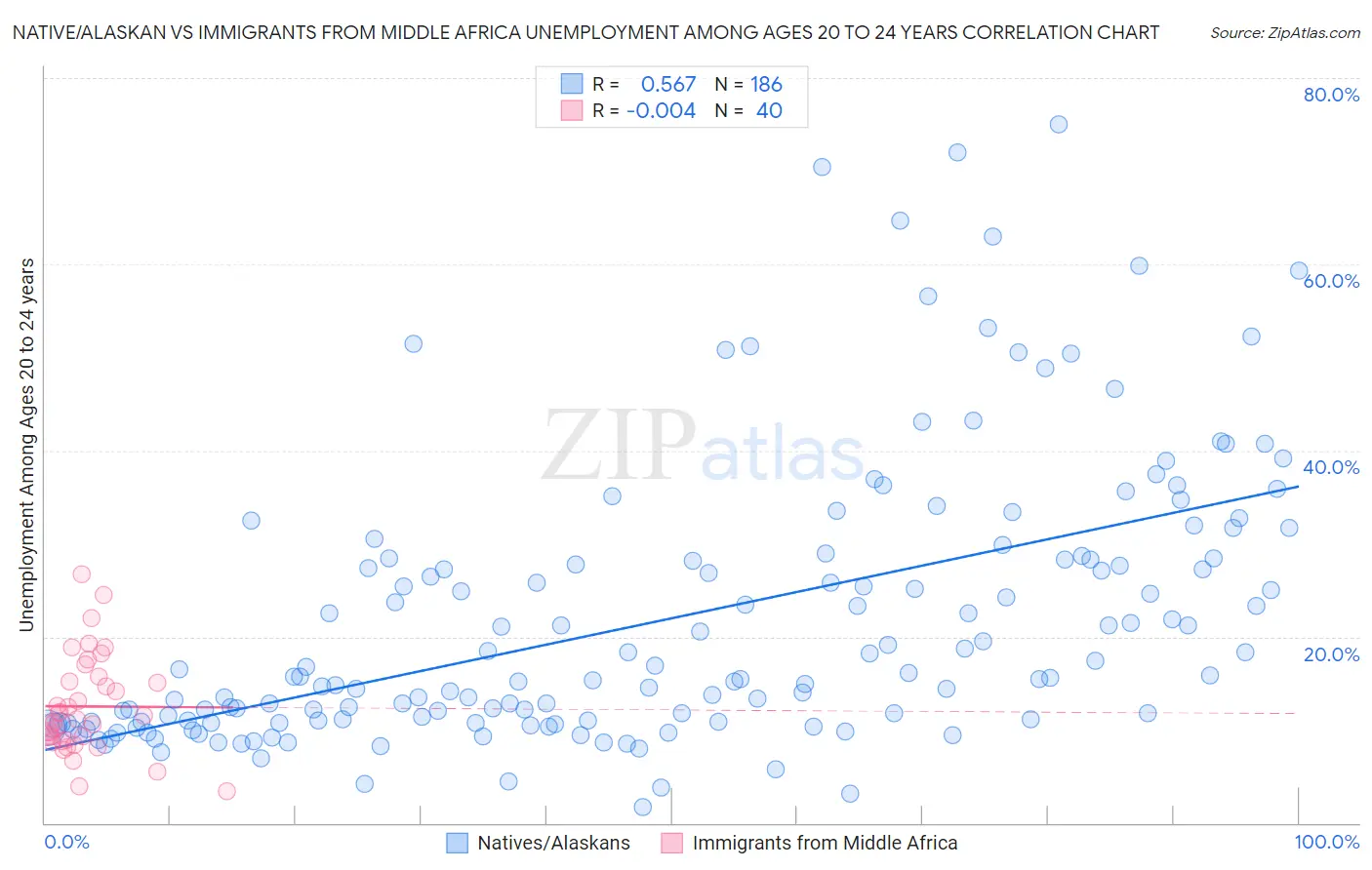 Native/Alaskan vs Immigrants from Middle Africa Unemployment Among Ages 20 to 24 years