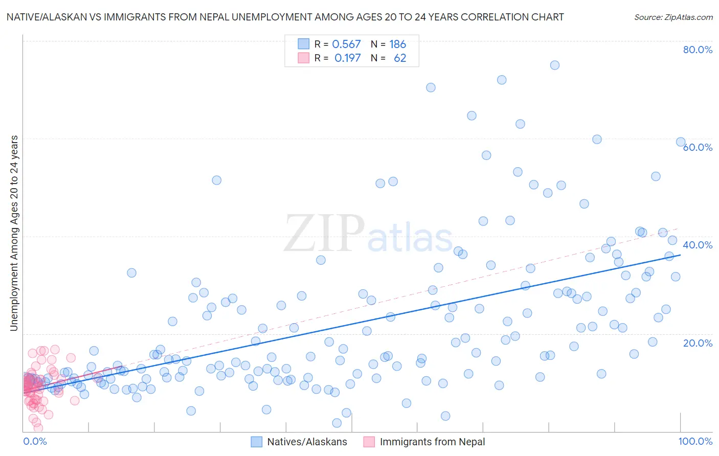 Native/Alaskan vs Immigrants from Nepal Unemployment Among Ages 20 to 24 years