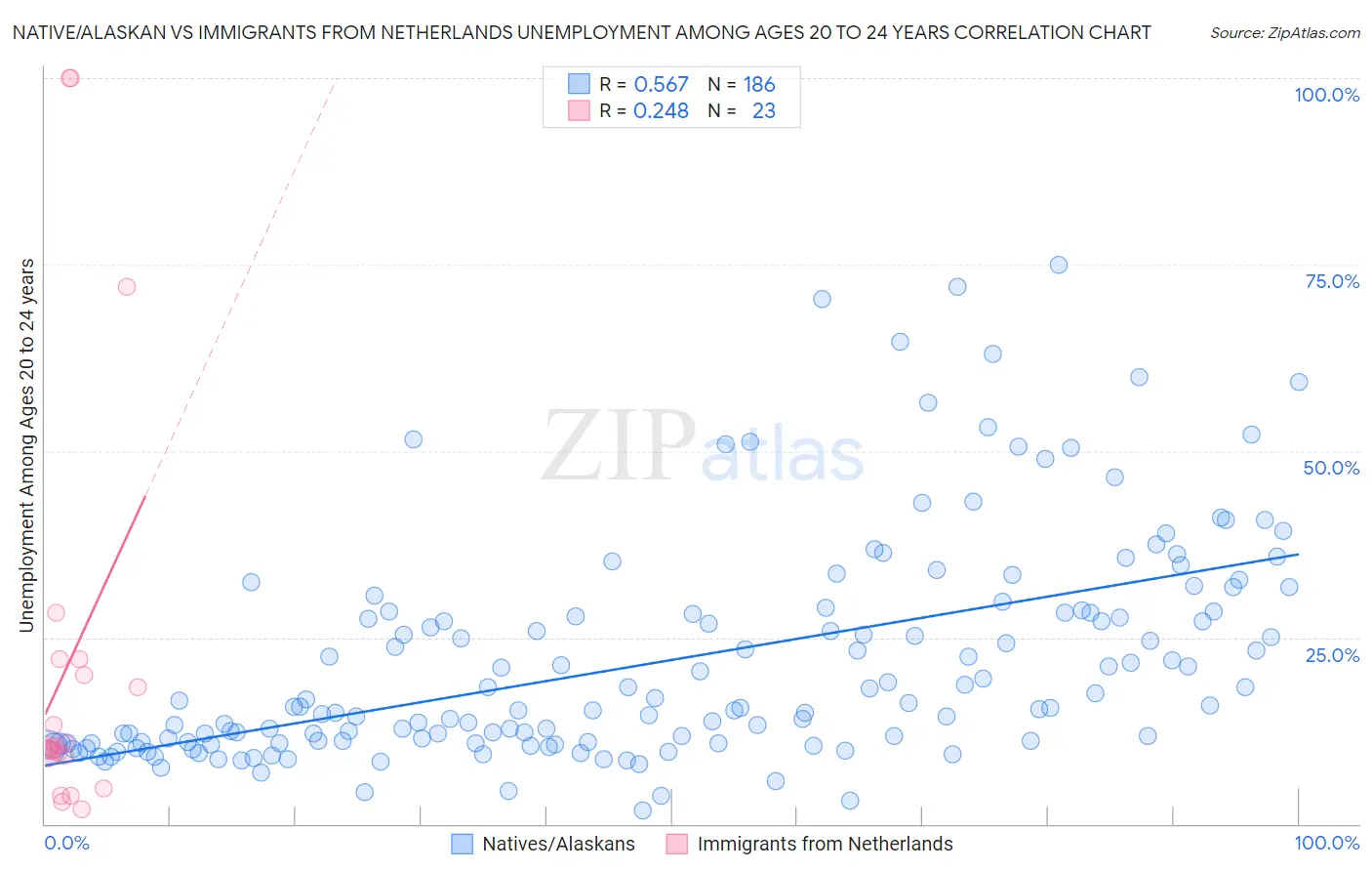 Native/Alaskan vs Immigrants from Netherlands Unemployment Among Ages 20 to 24 years