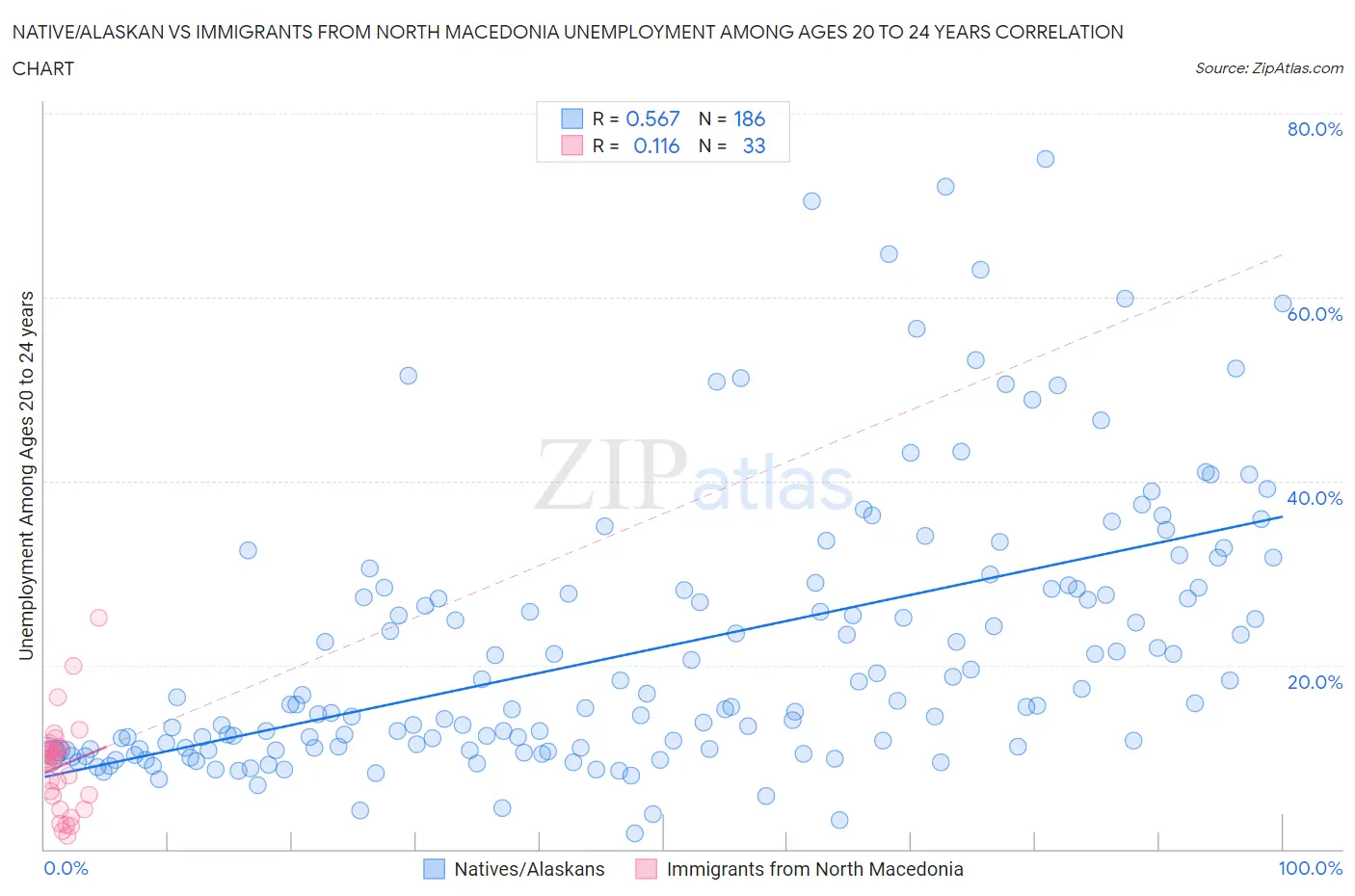 Native/Alaskan vs Immigrants from North Macedonia Unemployment Among Ages 20 to 24 years
