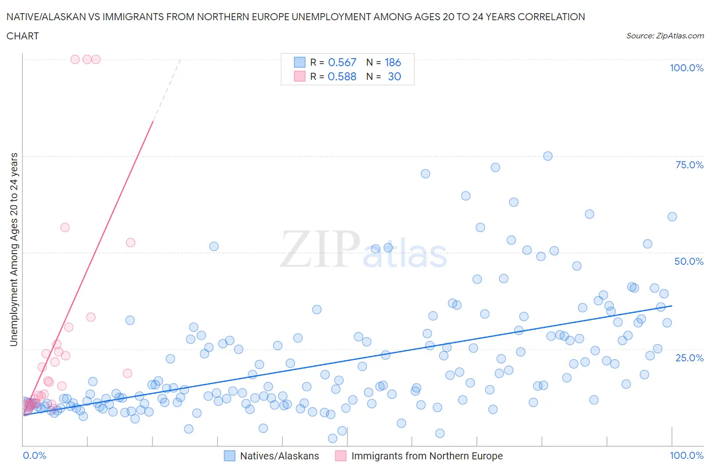 Native/Alaskan vs Immigrants from Northern Europe Unemployment Among Ages 20 to 24 years