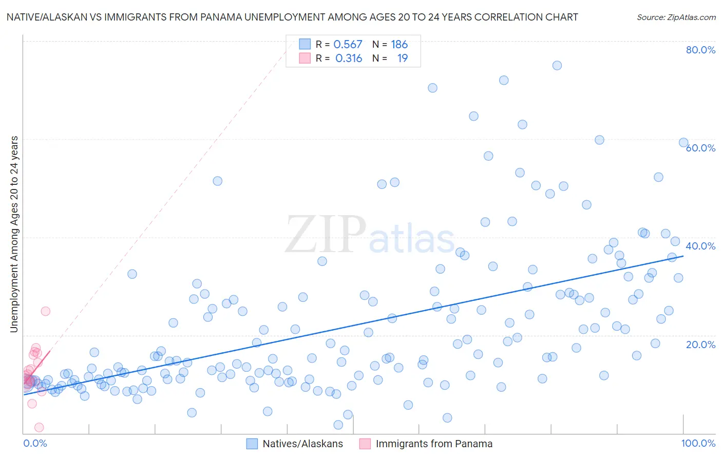 Native/Alaskan vs Immigrants from Panama Unemployment Among Ages 20 to 24 years