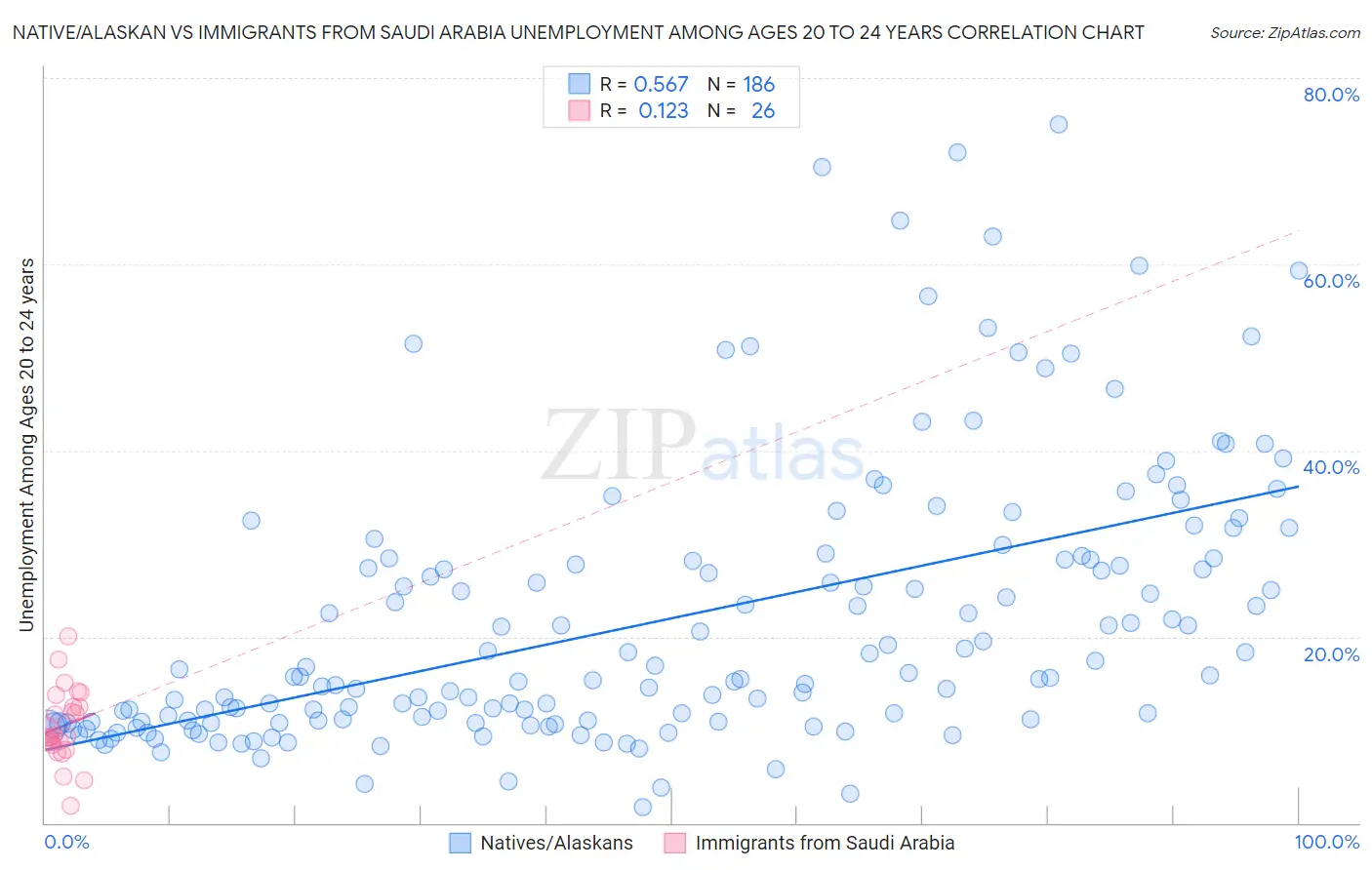 Native/Alaskan vs Immigrants from Saudi Arabia Unemployment Among Ages 20 to 24 years