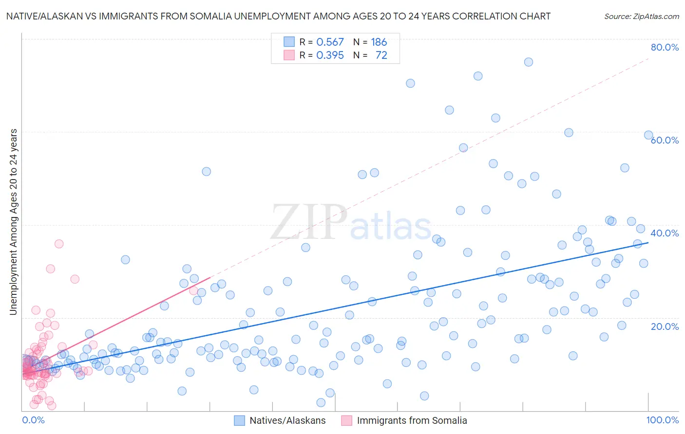 Native/Alaskan vs Immigrants from Somalia Unemployment Among Ages 20 to 24 years