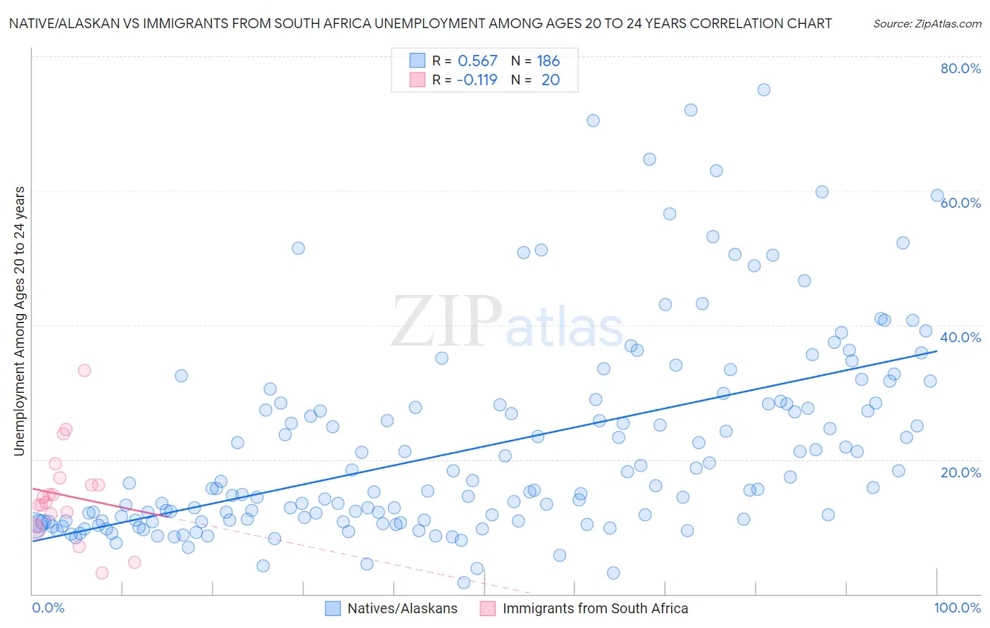 Native/Alaskan vs Immigrants from South Africa Unemployment Among Ages 20 to 24 years