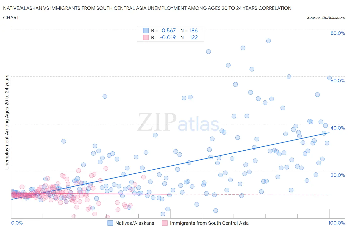 Native/Alaskan vs Immigrants from South Central Asia Unemployment Among Ages 20 to 24 years