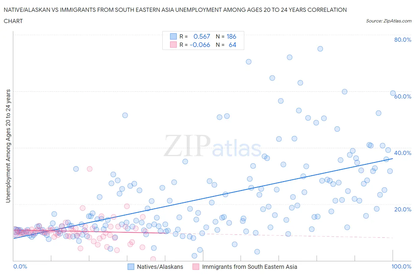 Native/Alaskan vs Immigrants from South Eastern Asia Unemployment Among Ages 20 to 24 years