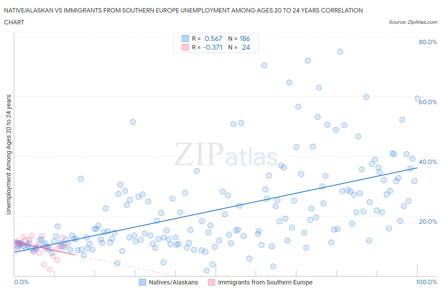 Native/Alaskan vs Immigrants from Southern Europe Unemployment Among Ages 20 to 24 years