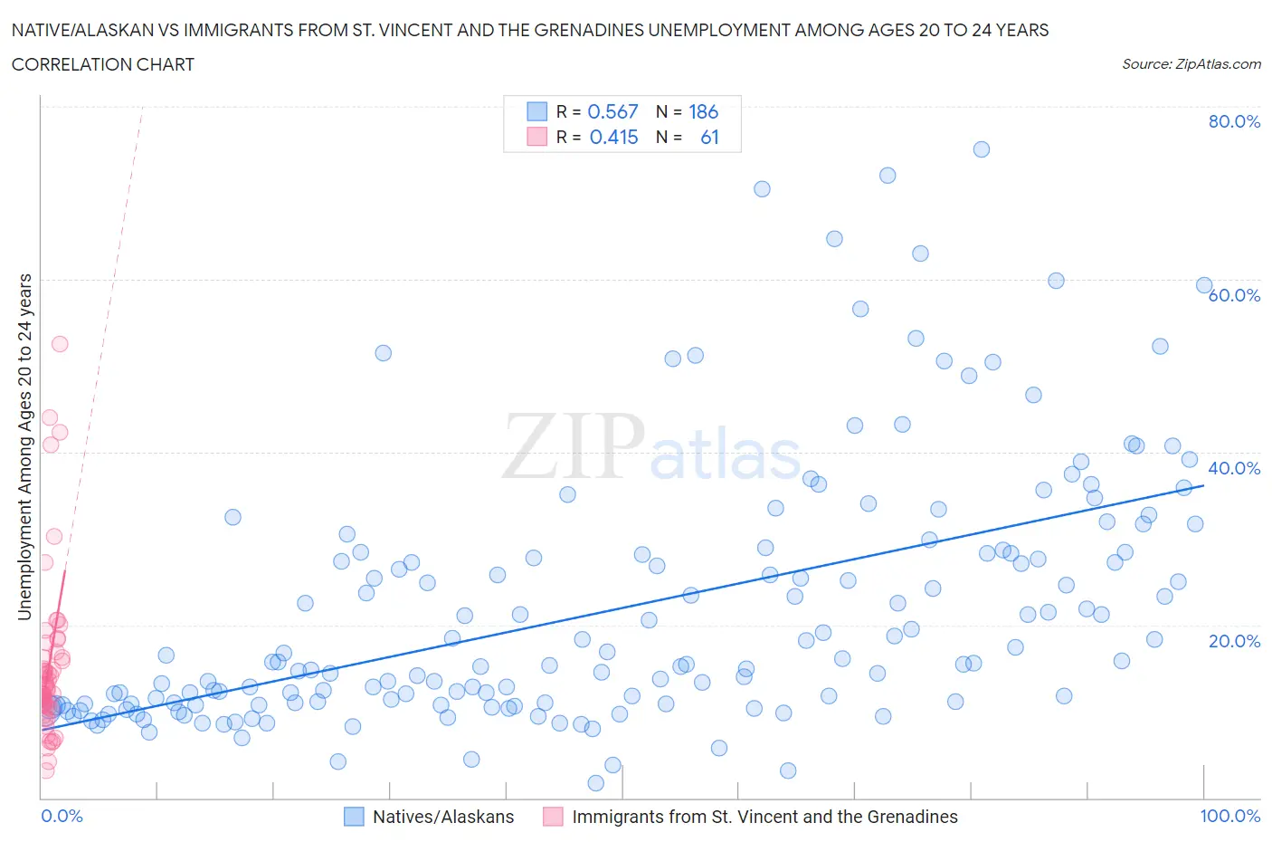 Native/Alaskan vs Immigrants from St. Vincent and the Grenadines Unemployment Among Ages 20 to 24 years