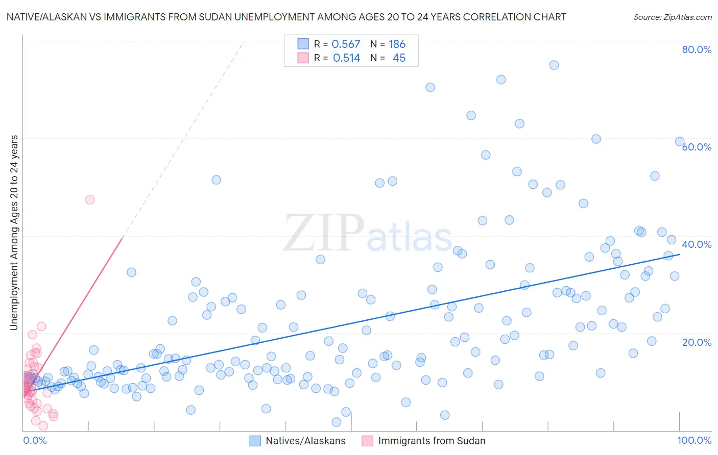 Native/Alaskan vs Immigrants from Sudan Unemployment Among Ages 20 to 24 years