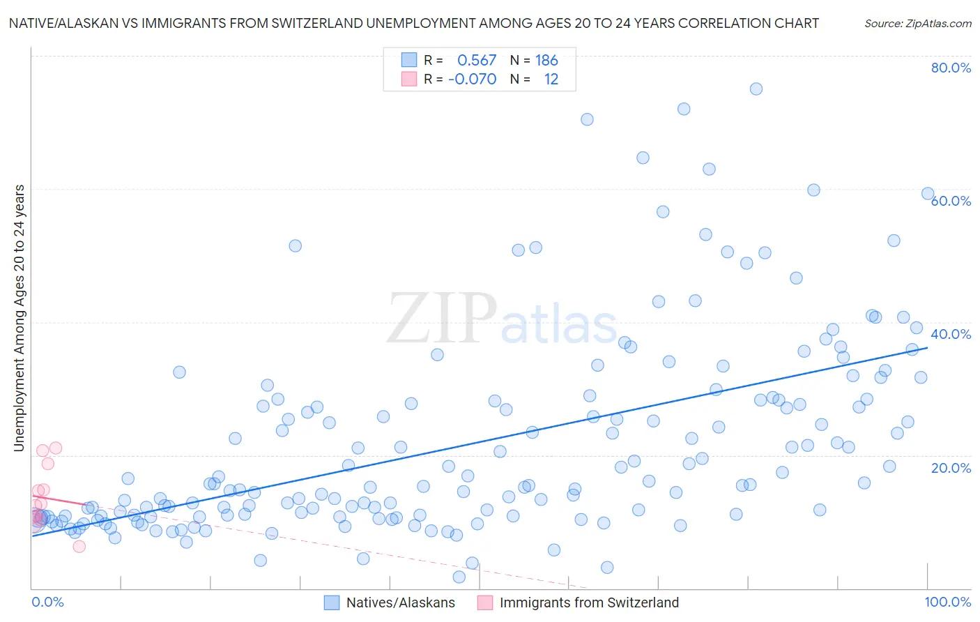 Native/Alaskan vs Immigrants from Switzerland Unemployment Among Ages 20 to 24 years