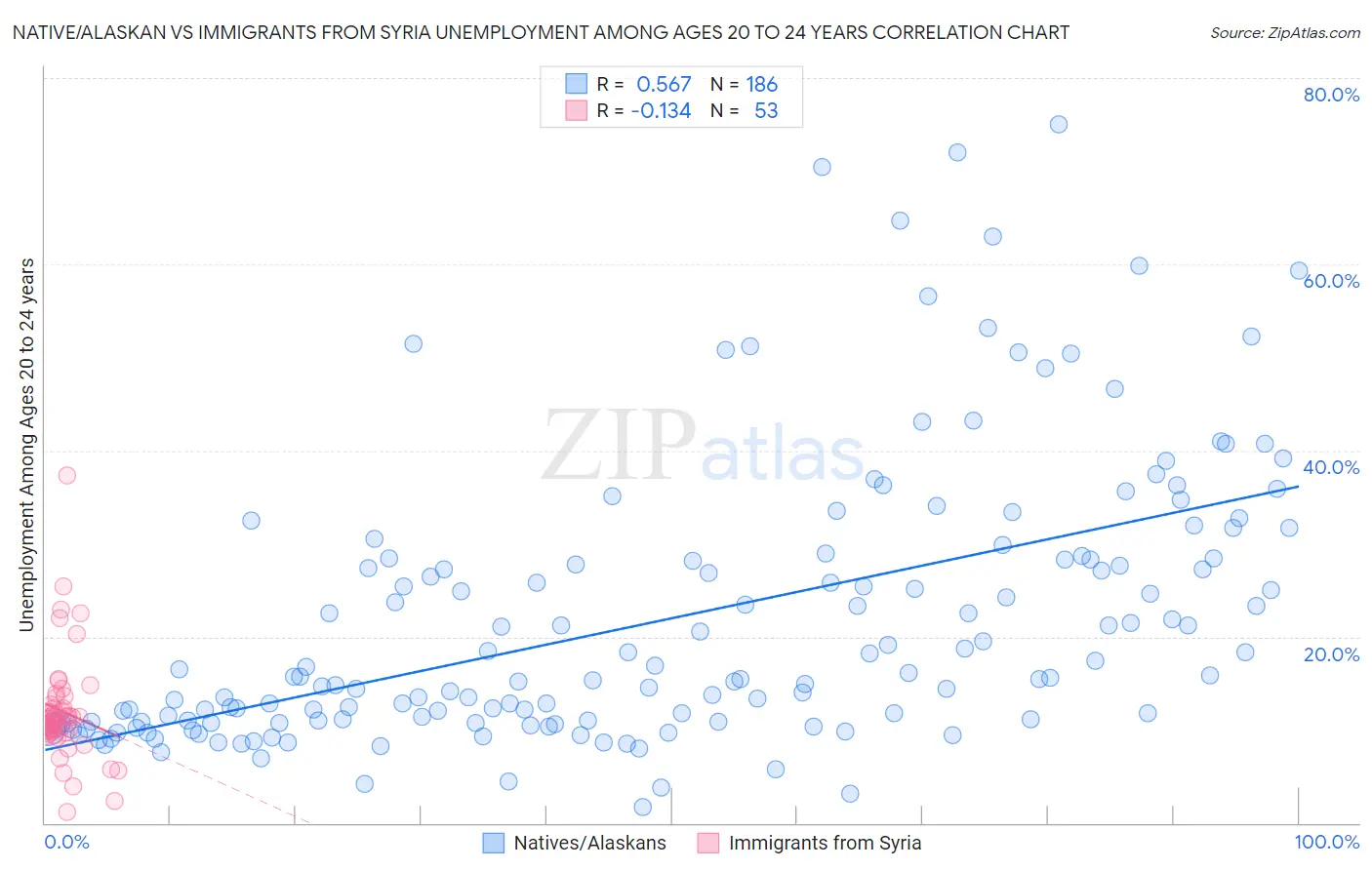 Native/Alaskan vs Immigrants from Syria Unemployment Among Ages 20 to 24 years